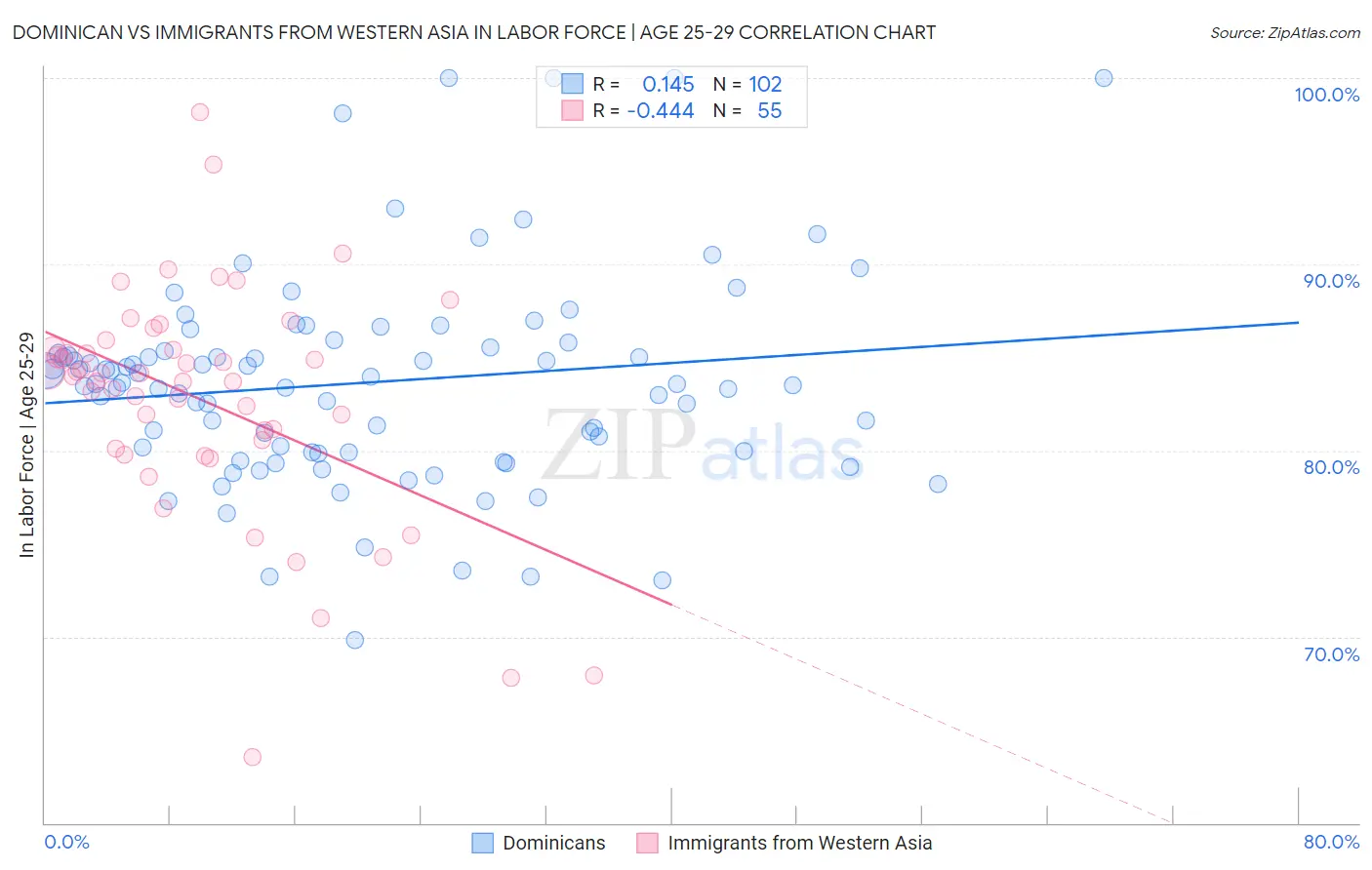 Dominican vs Immigrants from Western Asia In Labor Force | Age 25-29