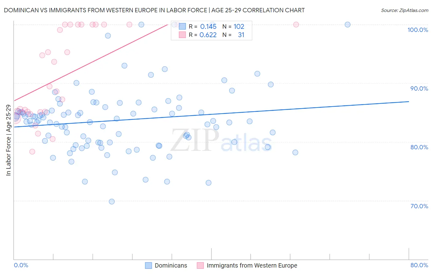 Dominican vs Immigrants from Western Europe In Labor Force | Age 25-29