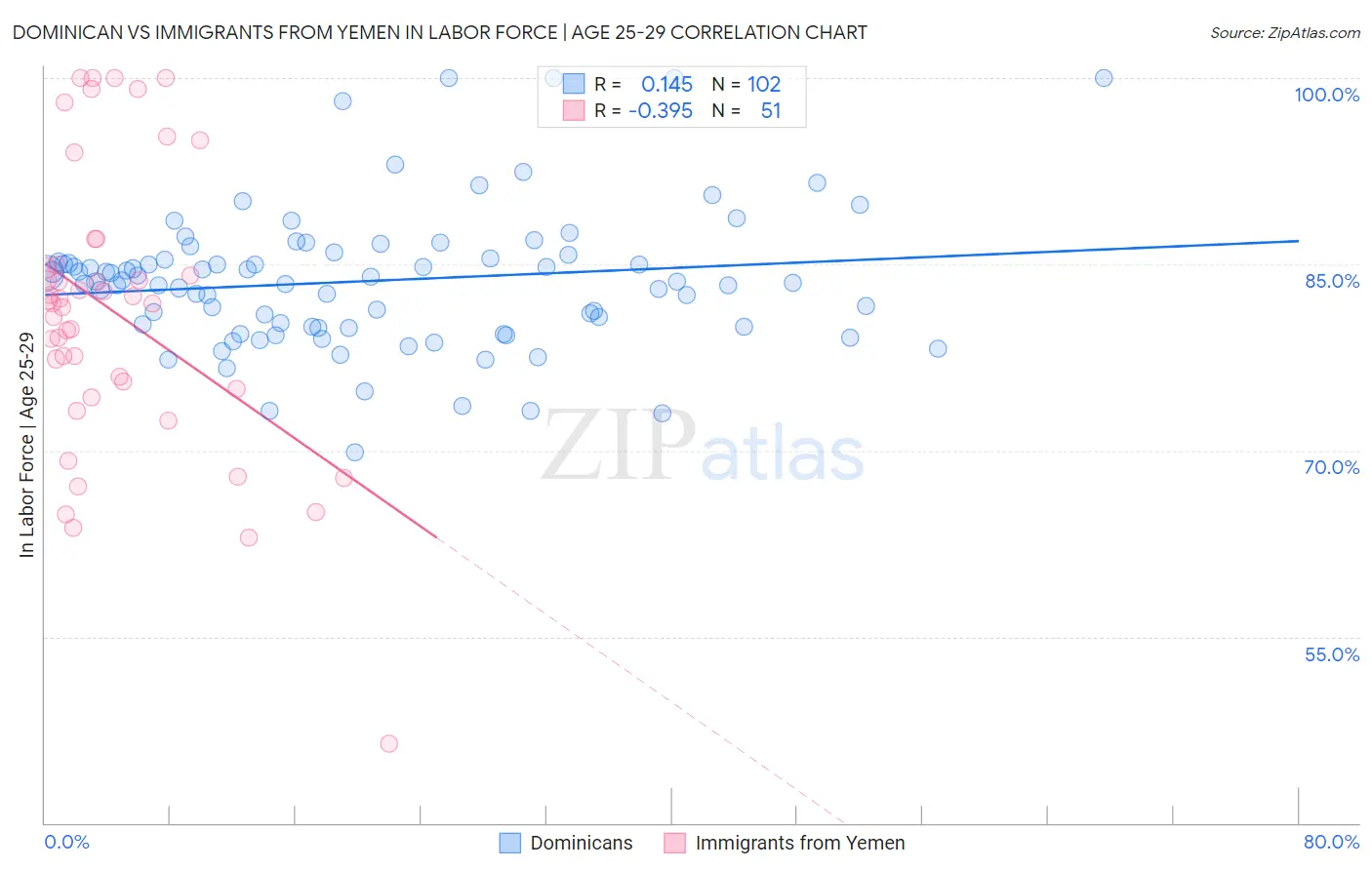 Dominican vs Immigrants from Yemen In Labor Force | Age 25-29