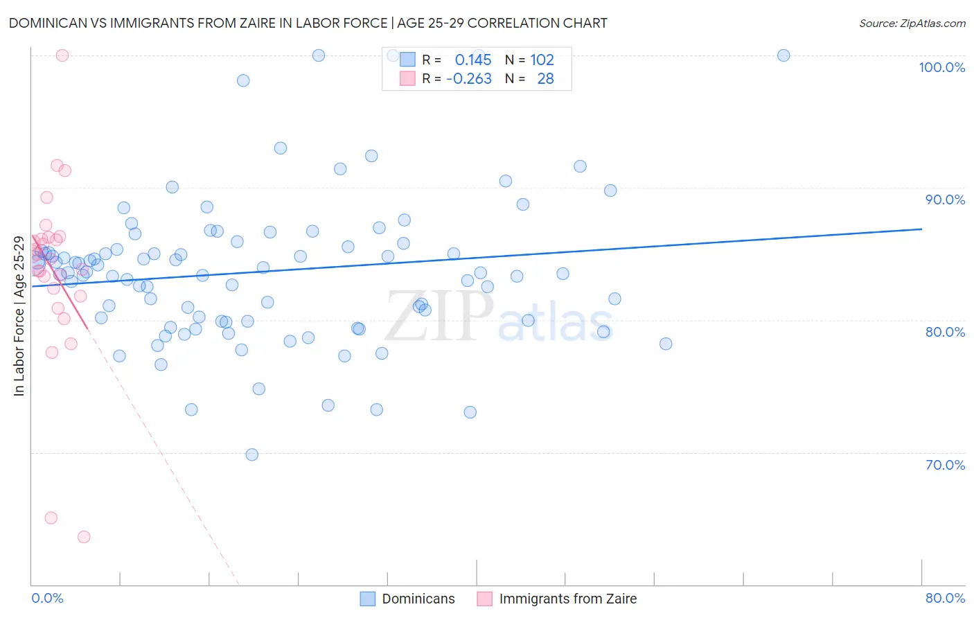 Dominican vs Immigrants from Zaire In Labor Force | Age 25-29