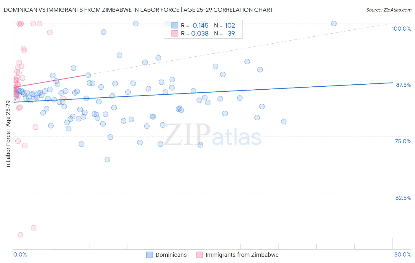 Dominican vs Immigrants from Zimbabwe In Labor Force | Age 25-29