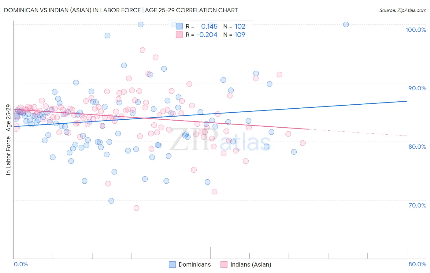 Dominican vs Indian (Asian) In Labor Force | Age 25-29