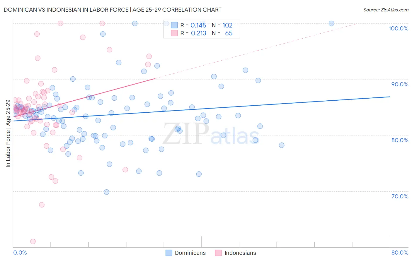 Dominican vs Indonesian In Labor Force | Age 25-29