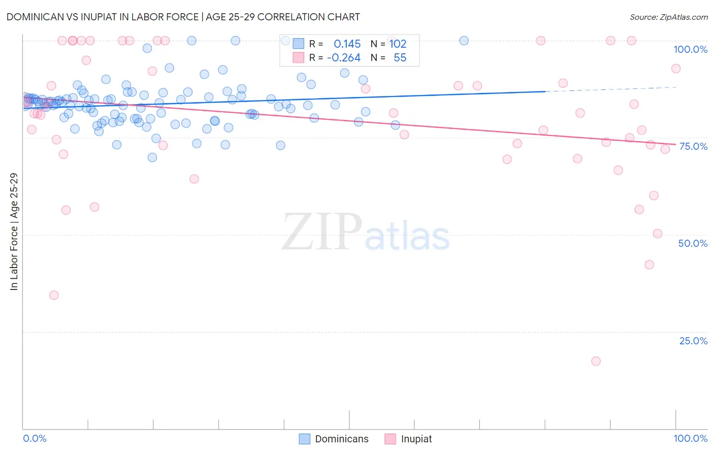 Dominican vs Inupiat In Labor Force | Age 25-29