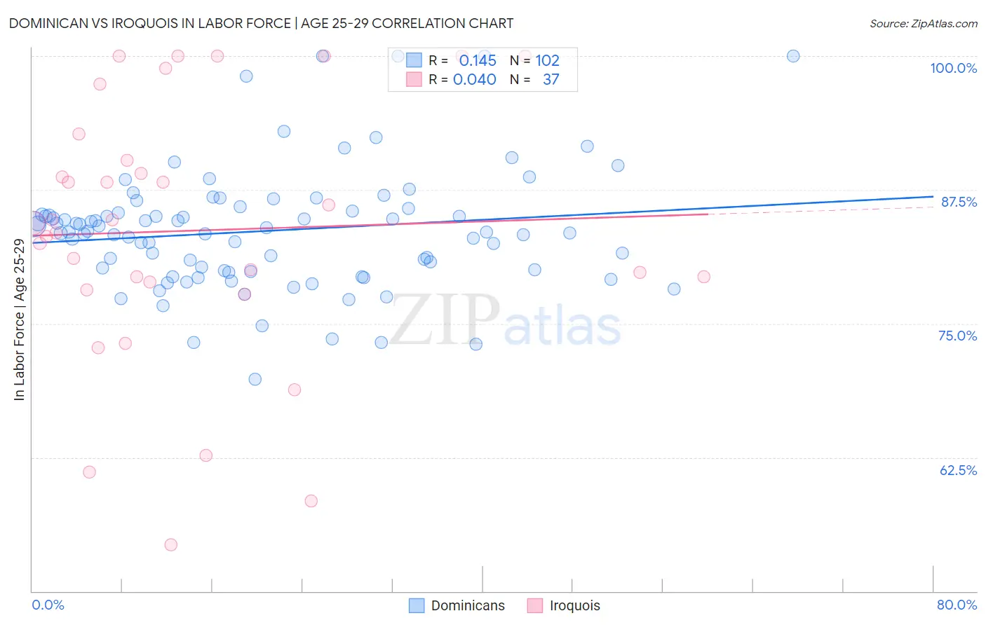 Dominican vs Iroquois In Labor Force | Age 25-29