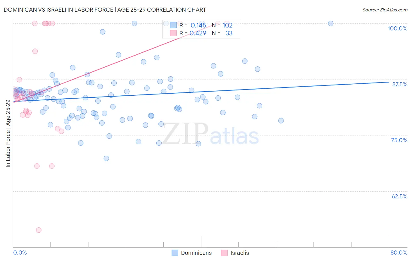 Dominican vs Israeli In Labor Force | Age 25-29