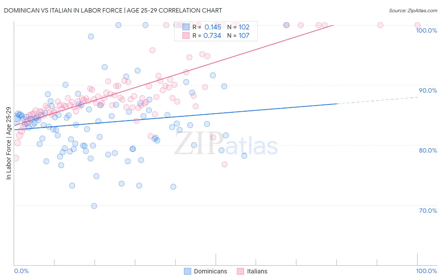 Dominican vs Italian In Labor Force | Age 25-29