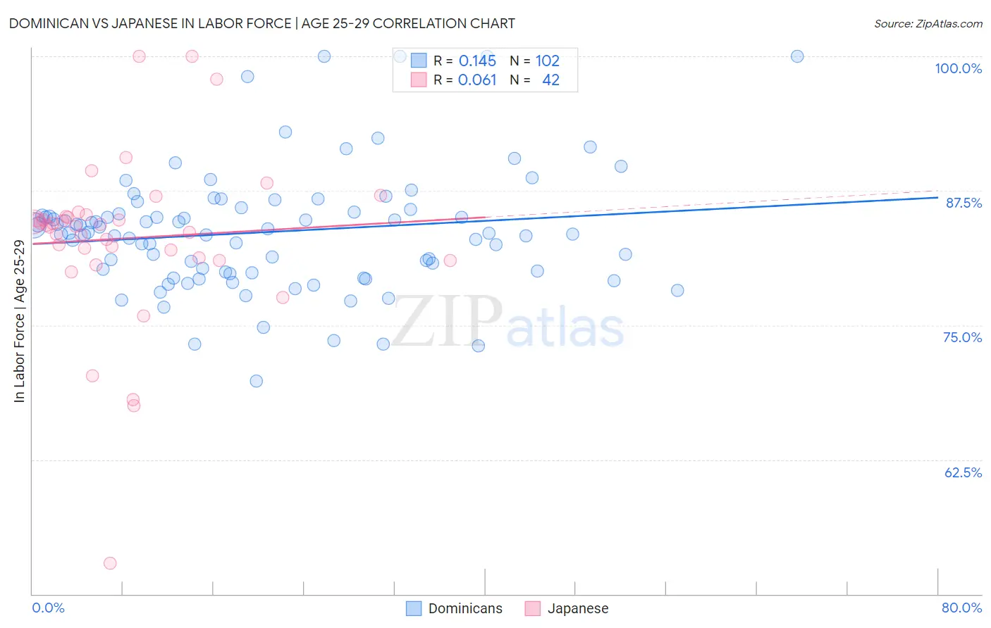 Dominican vs Japanese In Labor Force | Age 25-29