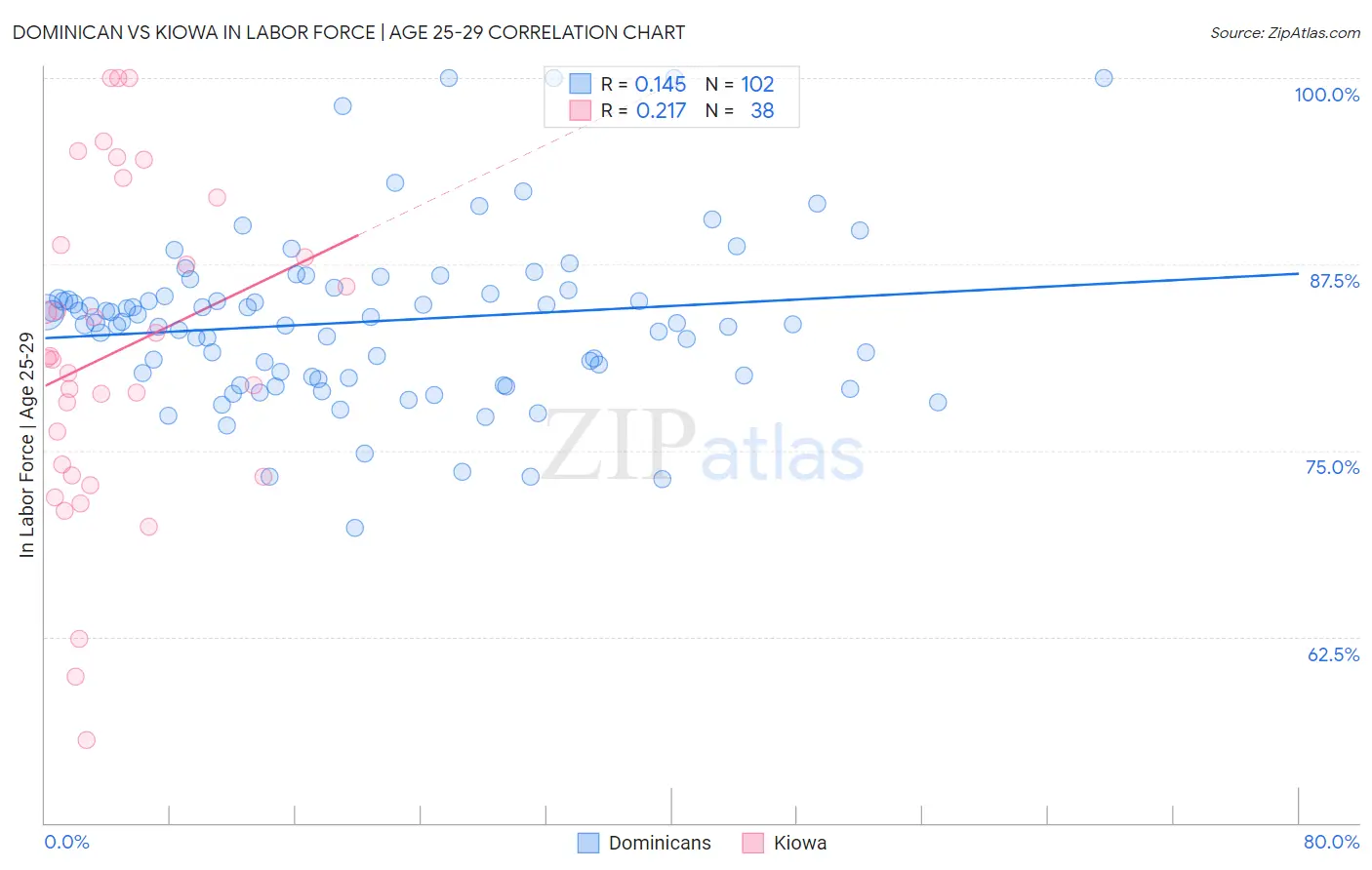 Dominican vs Kiowa In Labor Force | Age 25-29