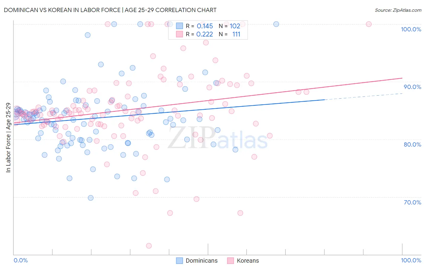 Dominican vs Korean In Labor Force | Age 25-29