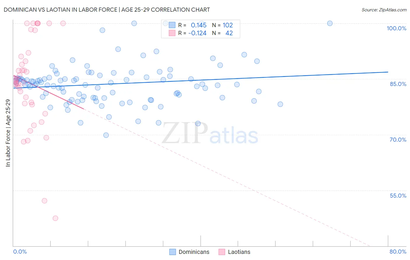 Dominican vs Laotian In Labor Force | Age 25-29
