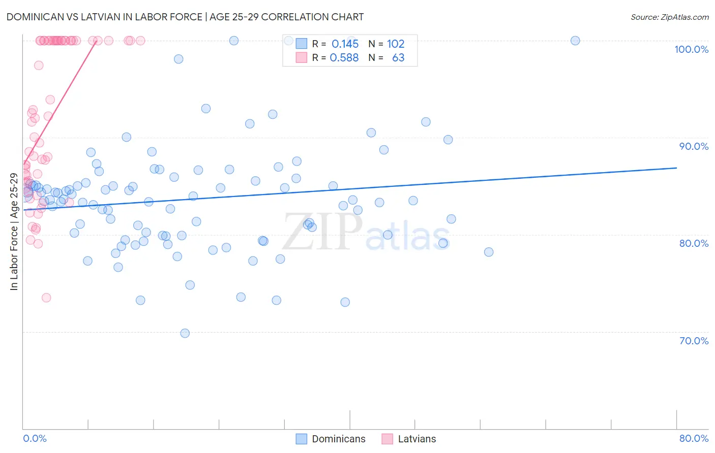 Dominican vs Latvian In Labor Force | Age 25-29