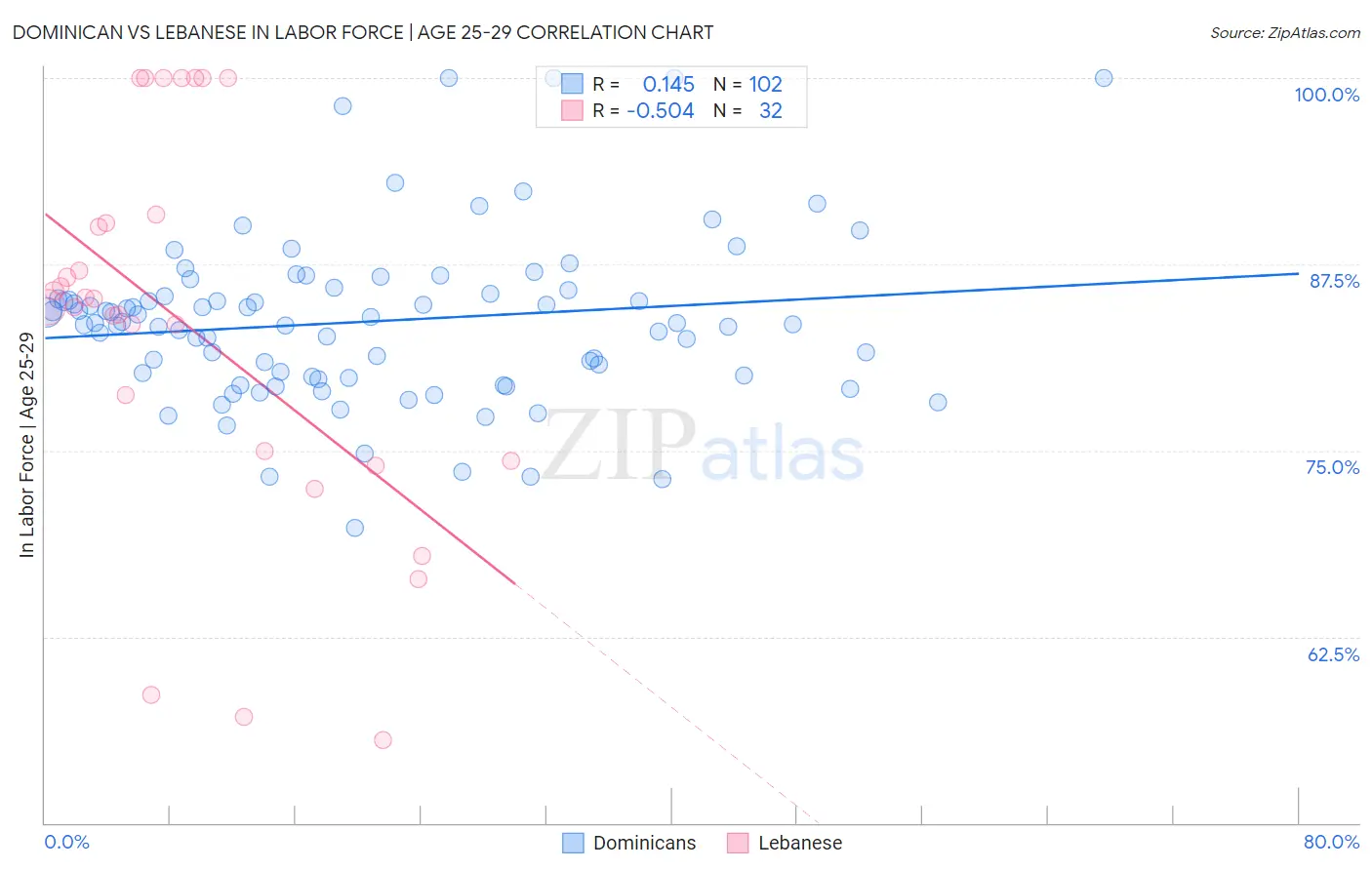 Dominican vs Lebanese In Labor Force | Age 25-29