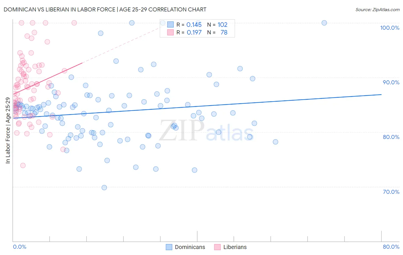 Dominican vs Liberian In Labor Force | Age 25-29