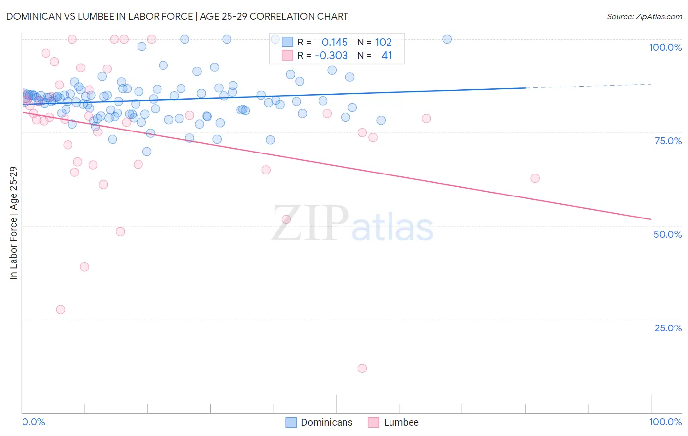 Dominican vs Lumbee In Labor Force | Age 25-29