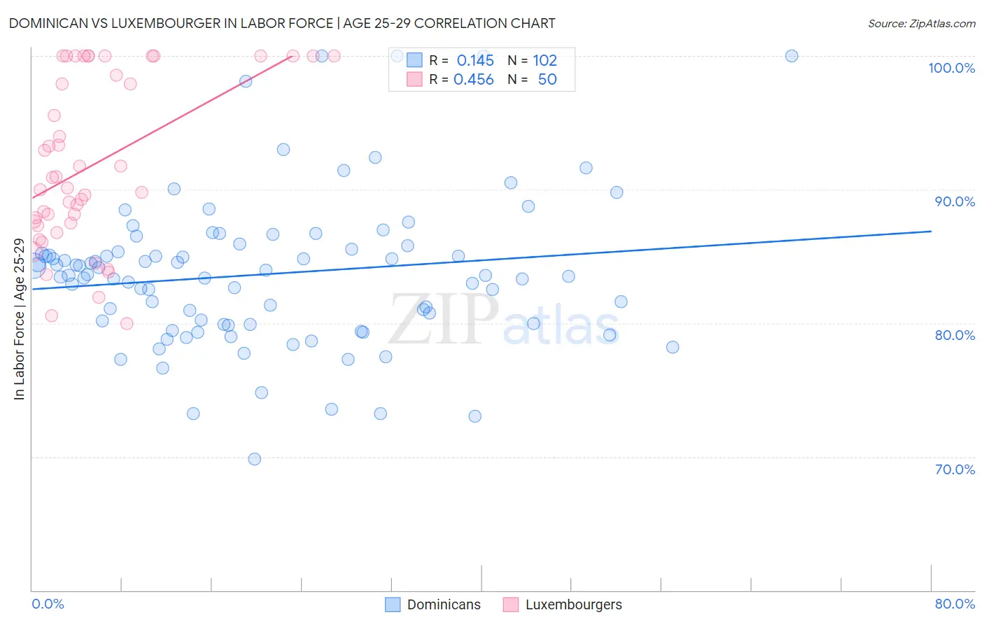 Dominican vs Luxembourger In Labor Force | Age 25-29