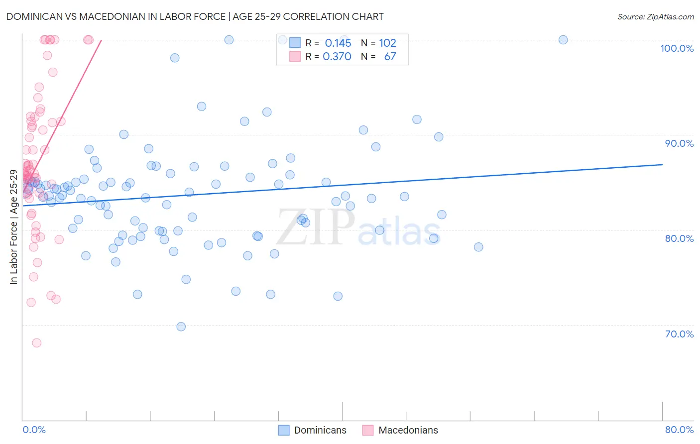 Dominican vs Macedonian In Labor Force | Age 25-29