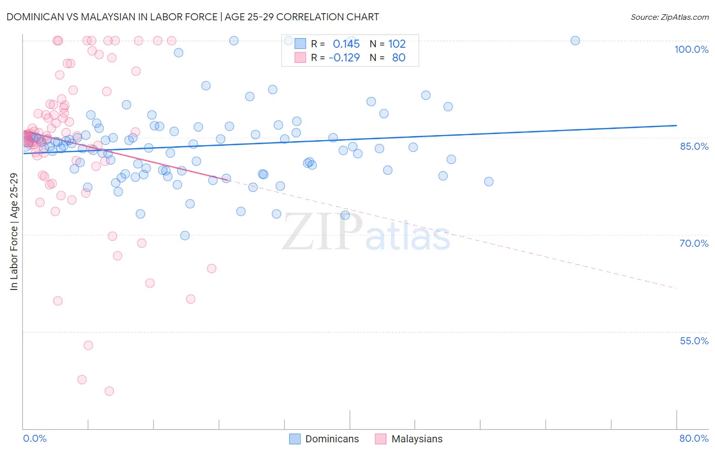 Dominican vs Malaysian In Labor Force | Age 25-29