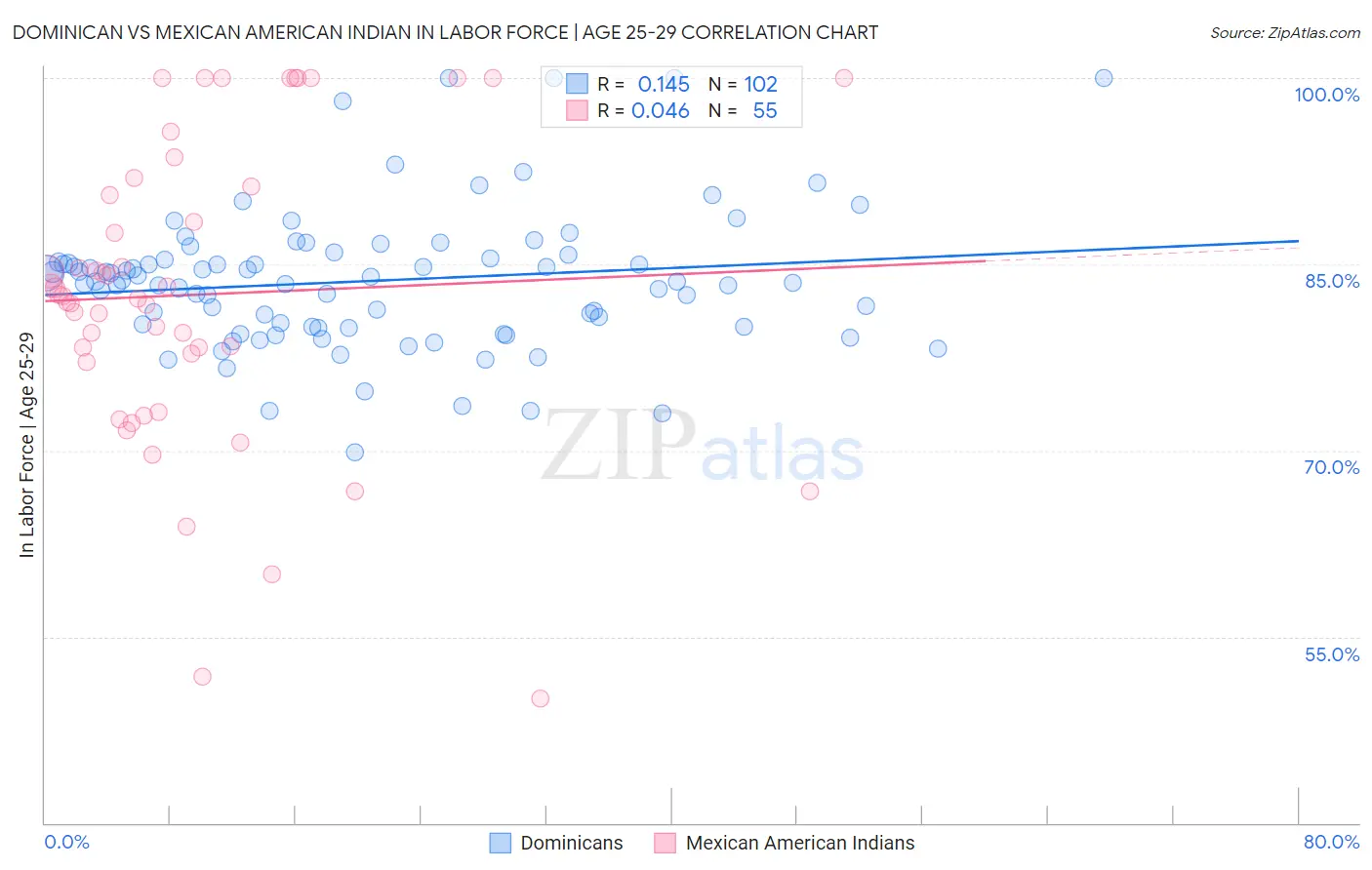 Dominican vs Mexican American Indian In Labor Force | Age 25-29