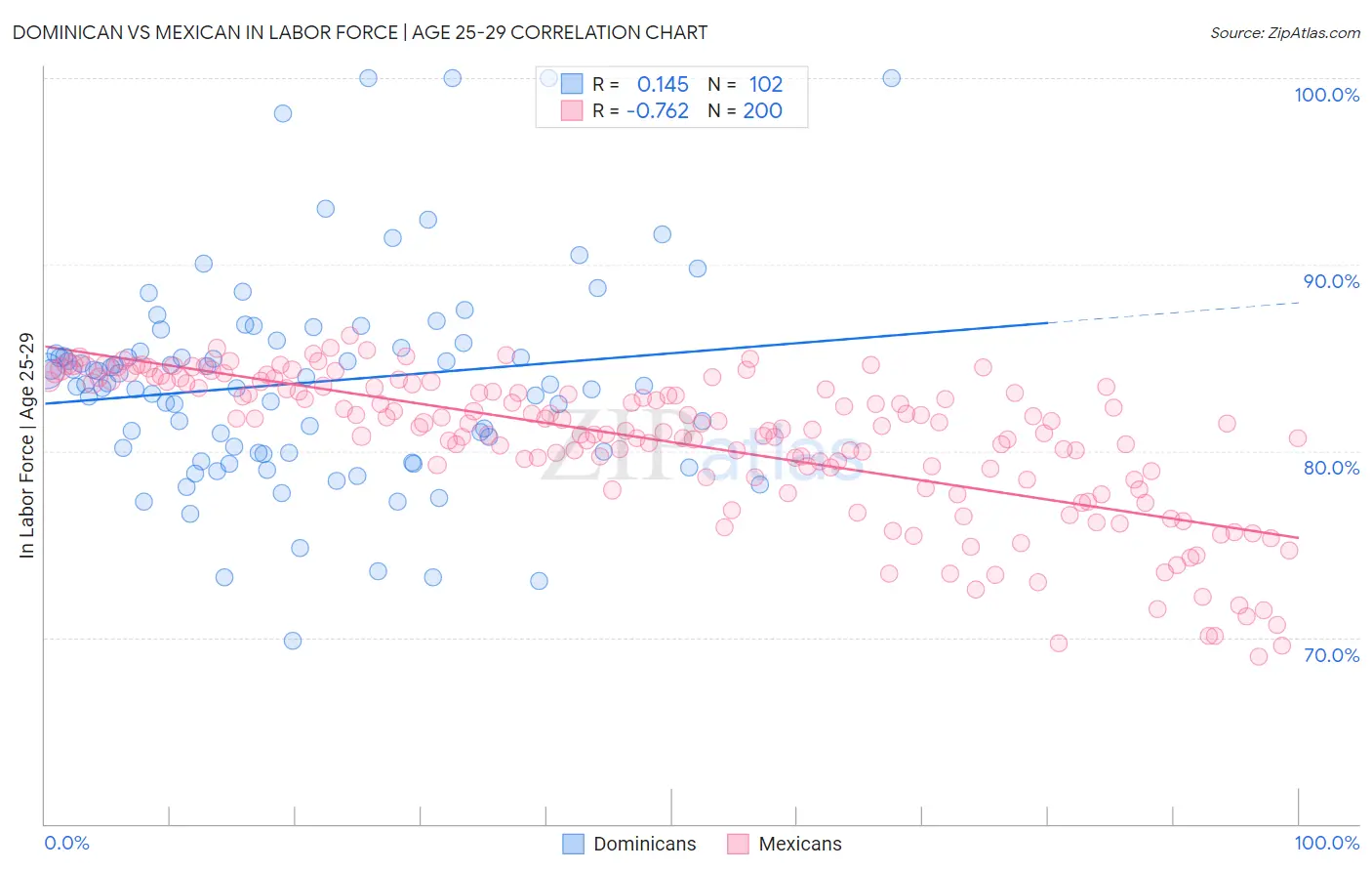 Dominican vs Mexican In Labor Force | Age 25-29