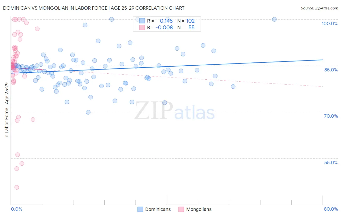 Dominican vs Mongolian In Labor Force | Age 25-29