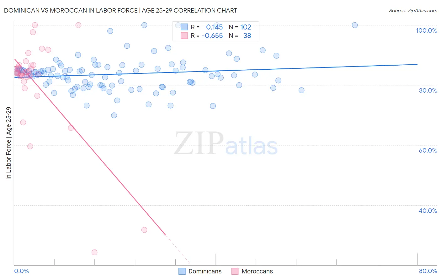 Dominican vs Moroccan In Labor Force | Age 25-29