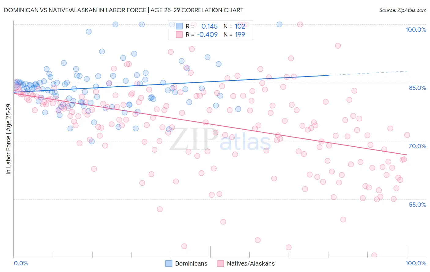 Dominican vs Native/Alaskan In Labor Force | Age 25-29
