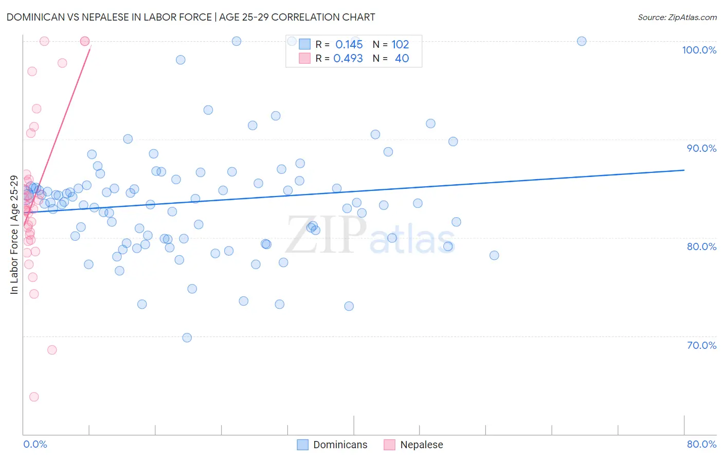 Dominican vs Nepalese In Labor Force | Age 25-29