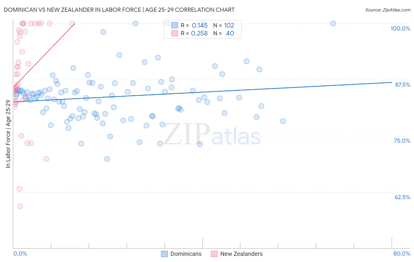 Dominican vs New Zealander In Labor Force | Age 25-29