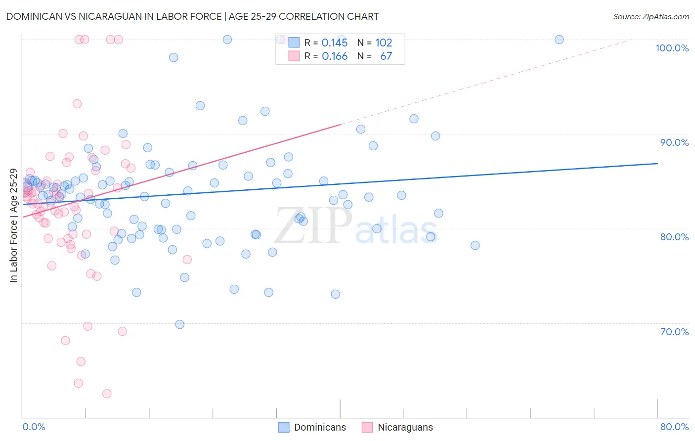 Dominican vs Nicaraguan In Labor Force | Age 25-29