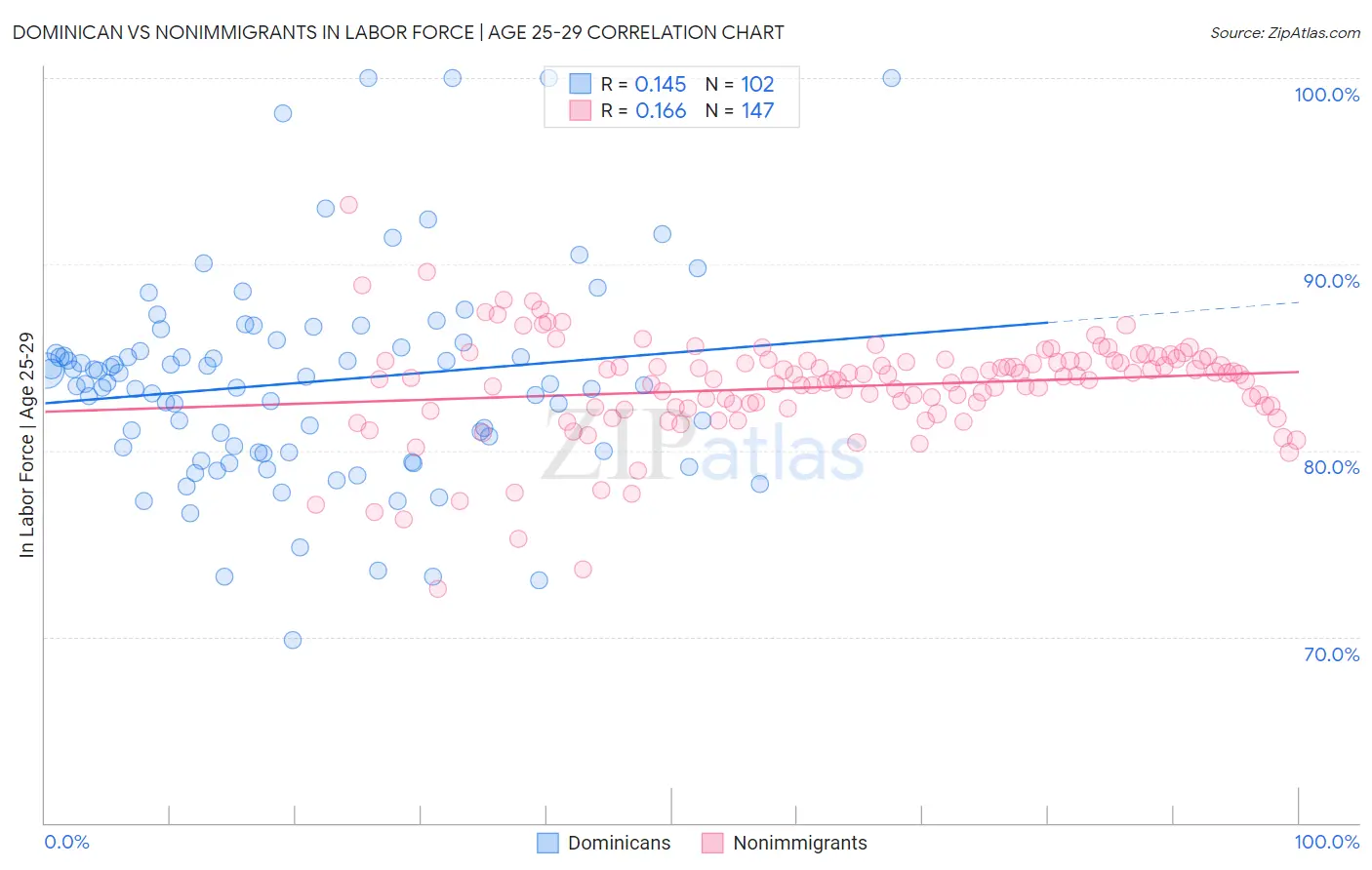 Dominican vs Nonimmigrants In Labor Force | Age 25-29