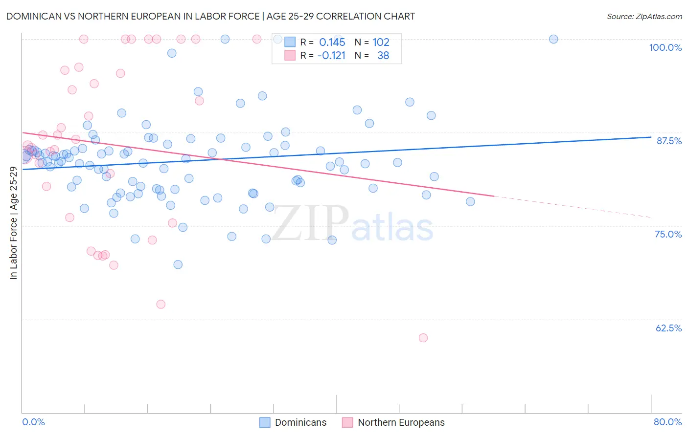 Dominican vs Northern European In Labor Force | Age 25-29