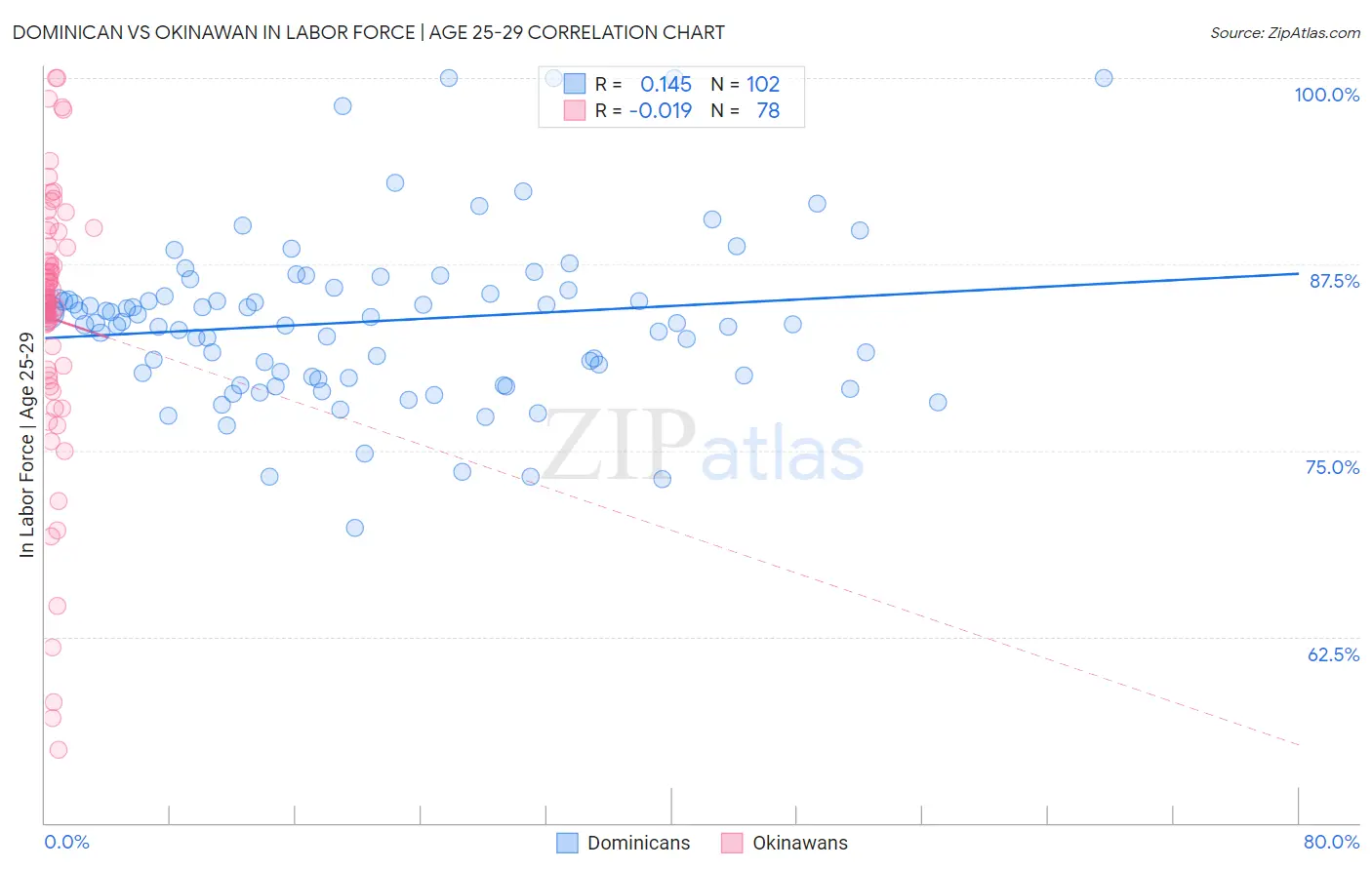 Dominican vs Okinawan In Labor Force | Age 25-29
