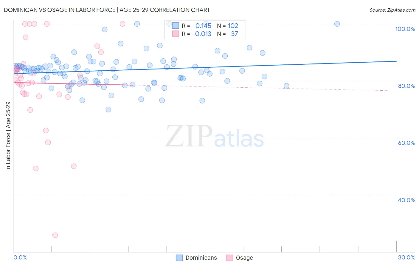 Dominican vs Osage In Labor Force | Age 25-29