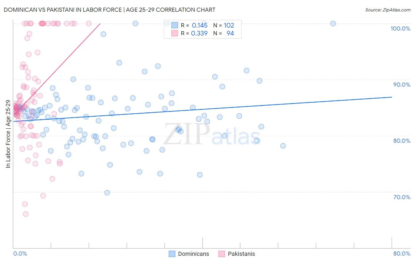 Dominican vs Pakistani In Labor Force | Age 25-29