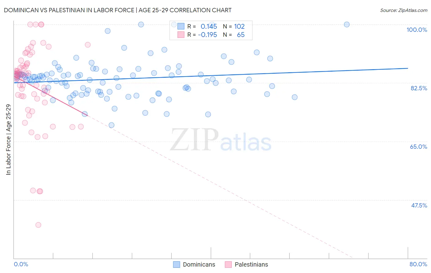 Dominican vs Palestinian In Labor Force | Age 25-29