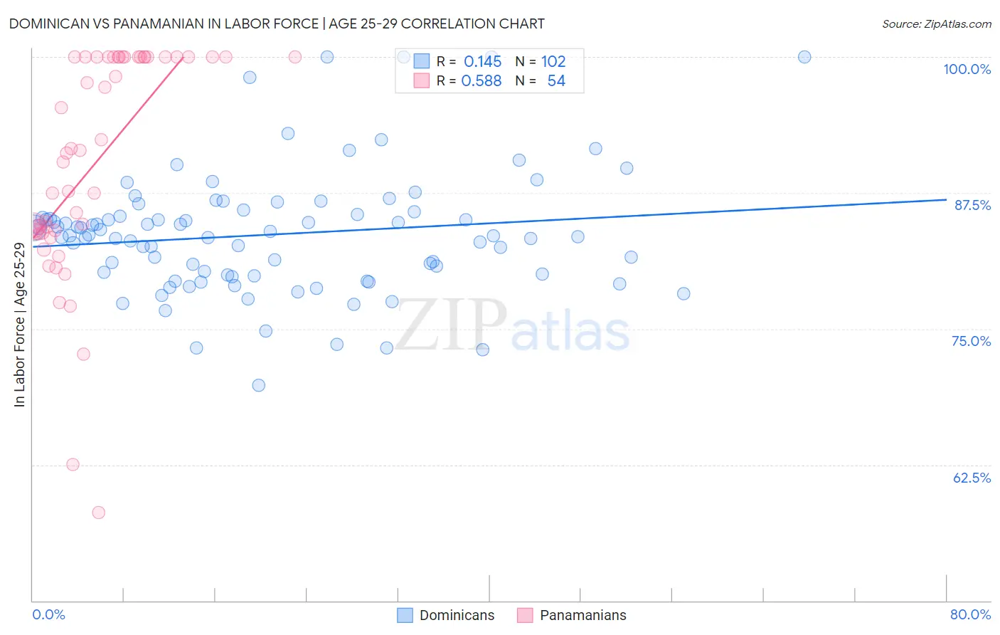 Dominican vs Panamanian In Labor Force | Age 25-29