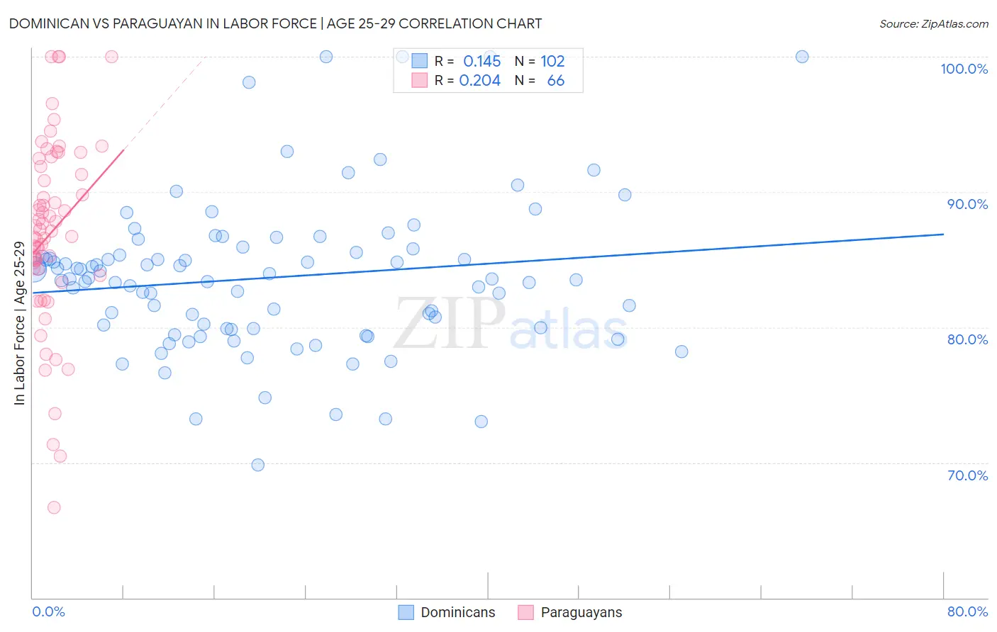 Dominican vs Paraguayan In Labor Force | Age 25-29
