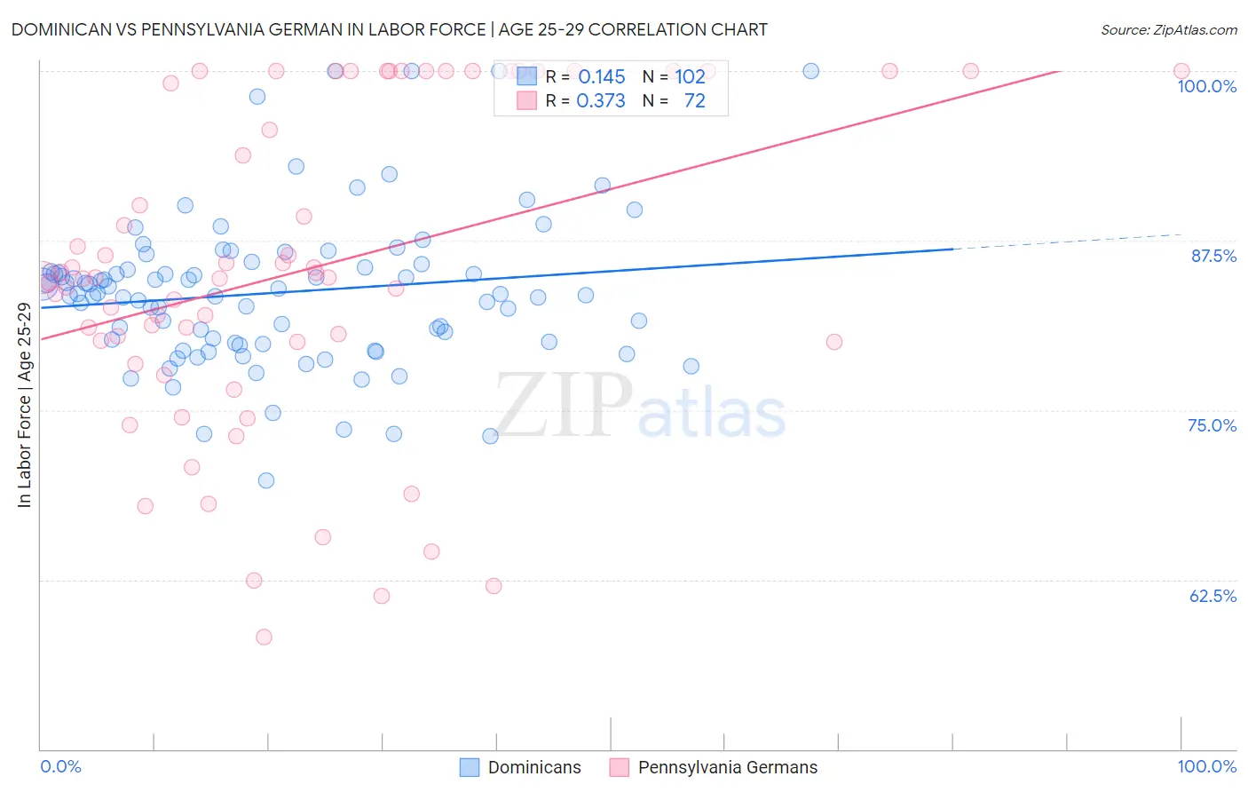 Dominican vs Pennsylvania German In Labor Force | Age 25-29