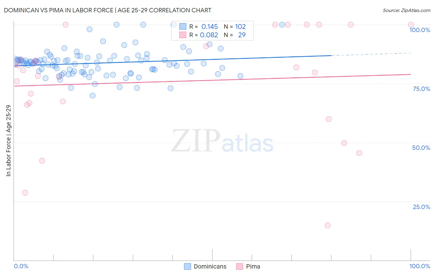 Dominican vs Pima In Labor Force | Age 25-29