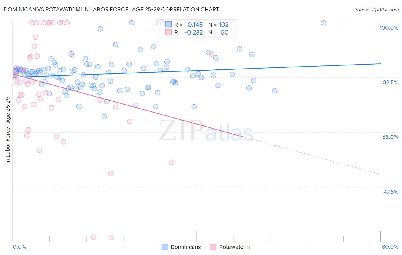Dominican vs Potawatomi In Labor Force | Age 25-29