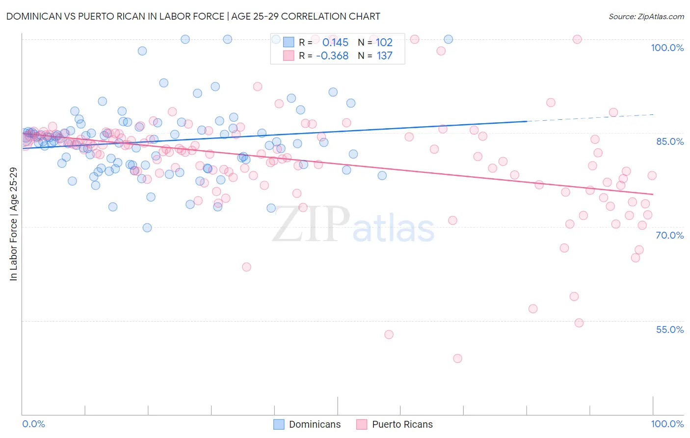 Dominican vs Puerto Rican In Labor Force | Age 25-29