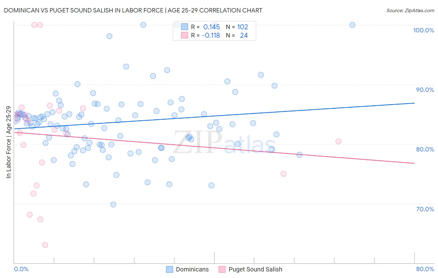 Dominican vs Puget Sound Salish In Labor Force | Age 25-29