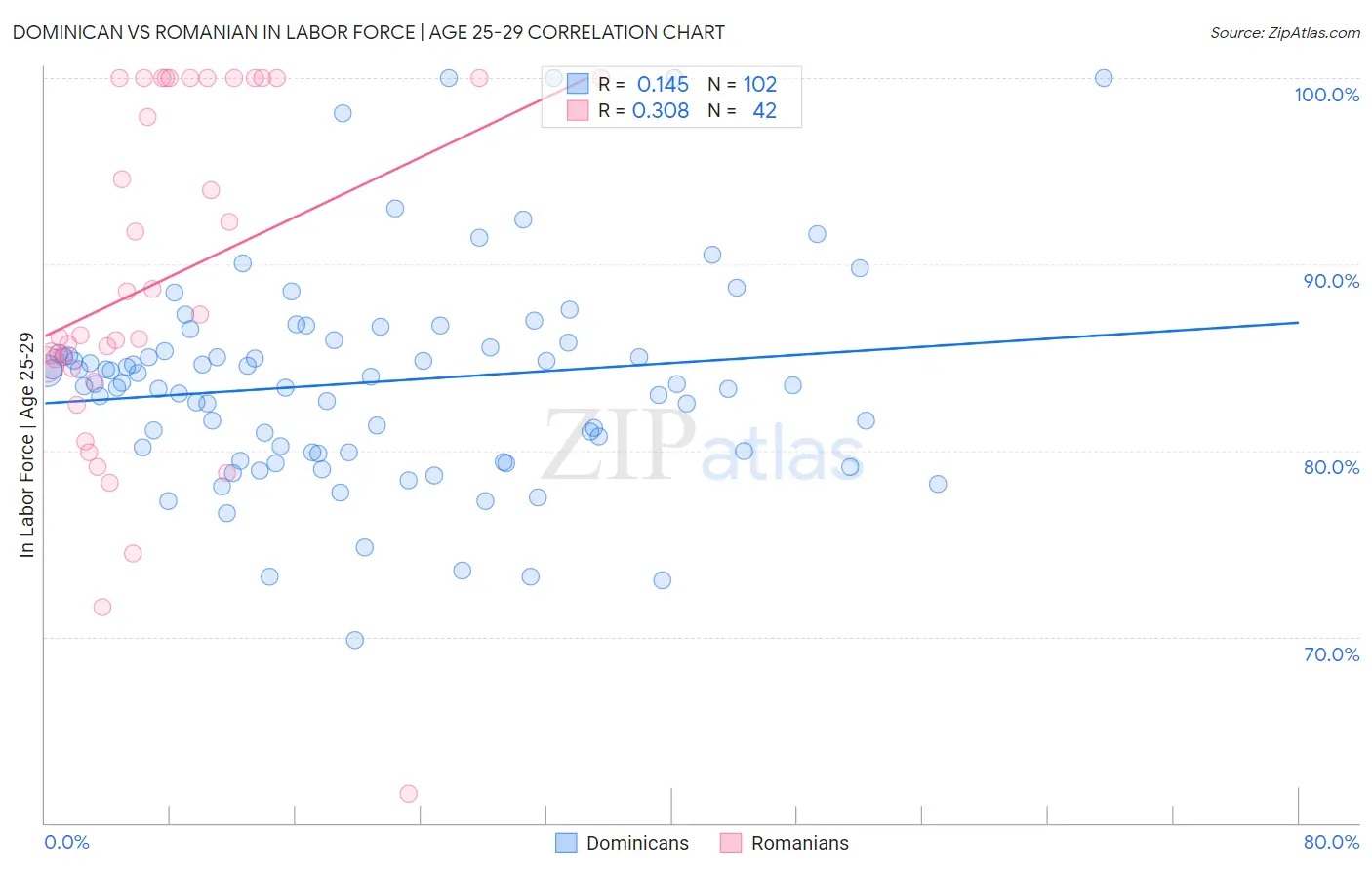 Dominican vs Romanian In Labor Force | Age 25-29