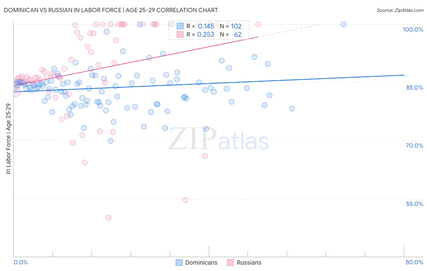 Dominican vs Russian In Labor Force | Age 25-29