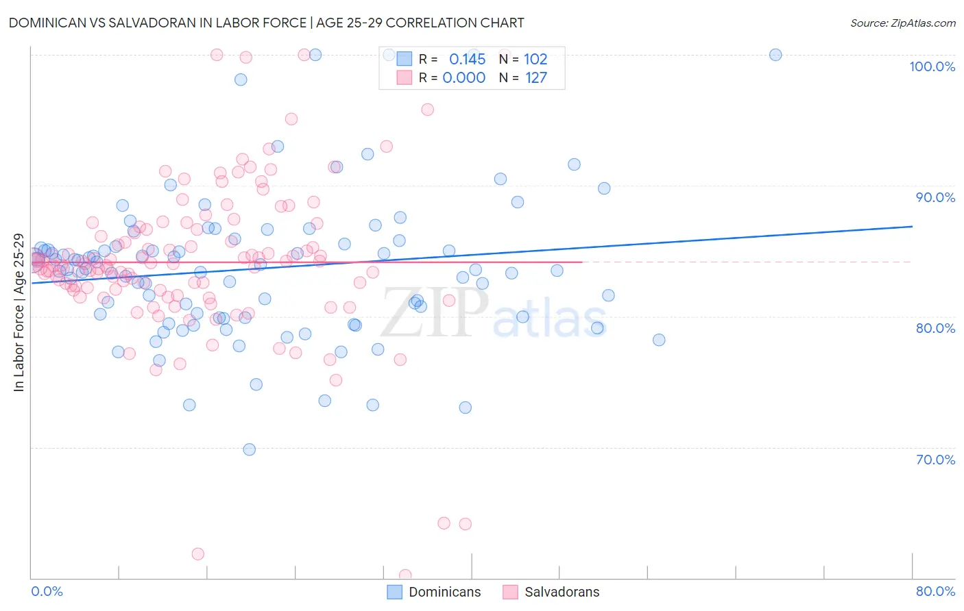 Dominican vs Salvadoran In Labor Force | Age 25-29