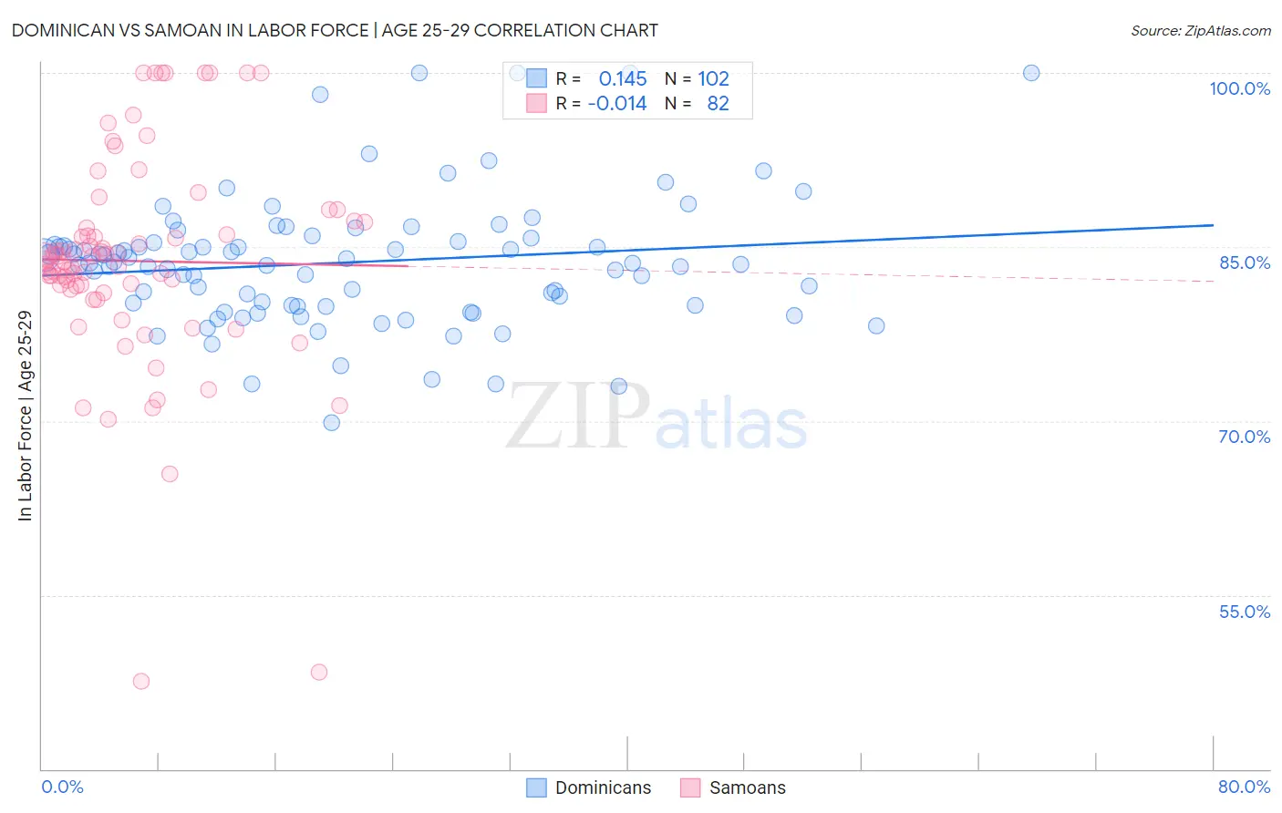 Dominican vs Samoan In Labor Force | Age 25-29