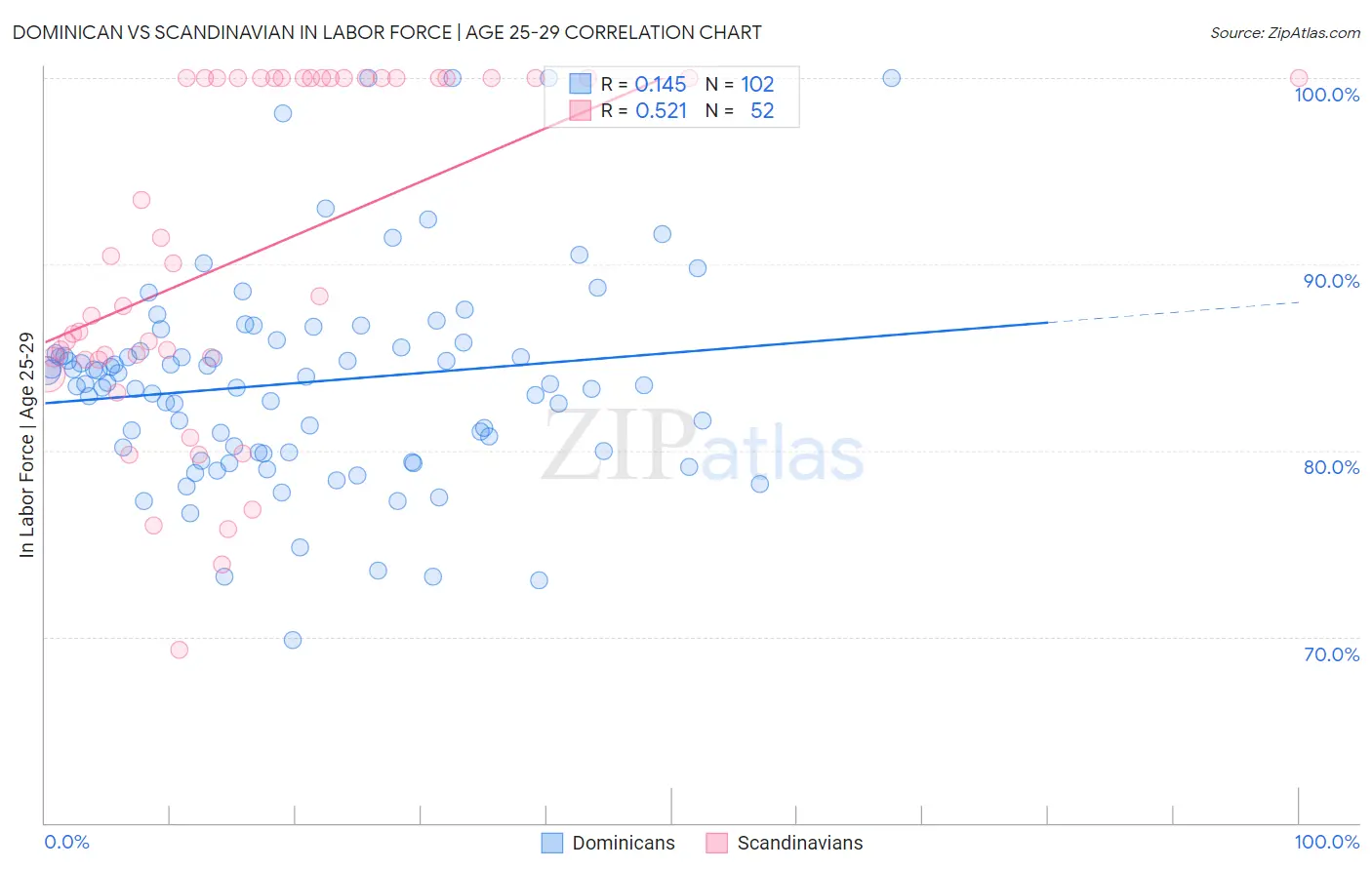Dominican vs Scandinavian In Labor Force | Age 25-29