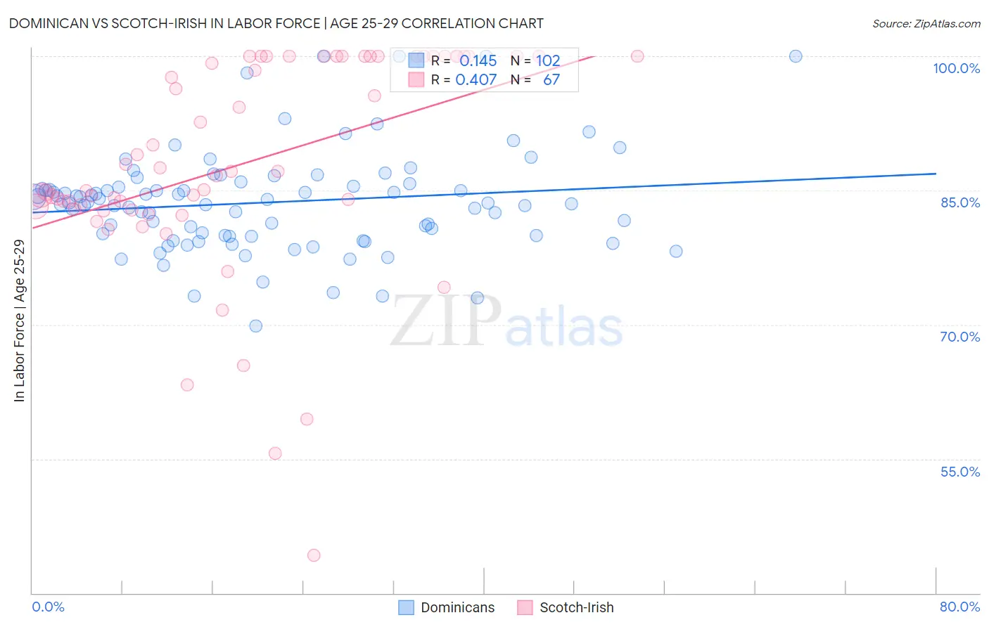 Dominican vs Scotch-Irish In Labor Force | Age 25-29