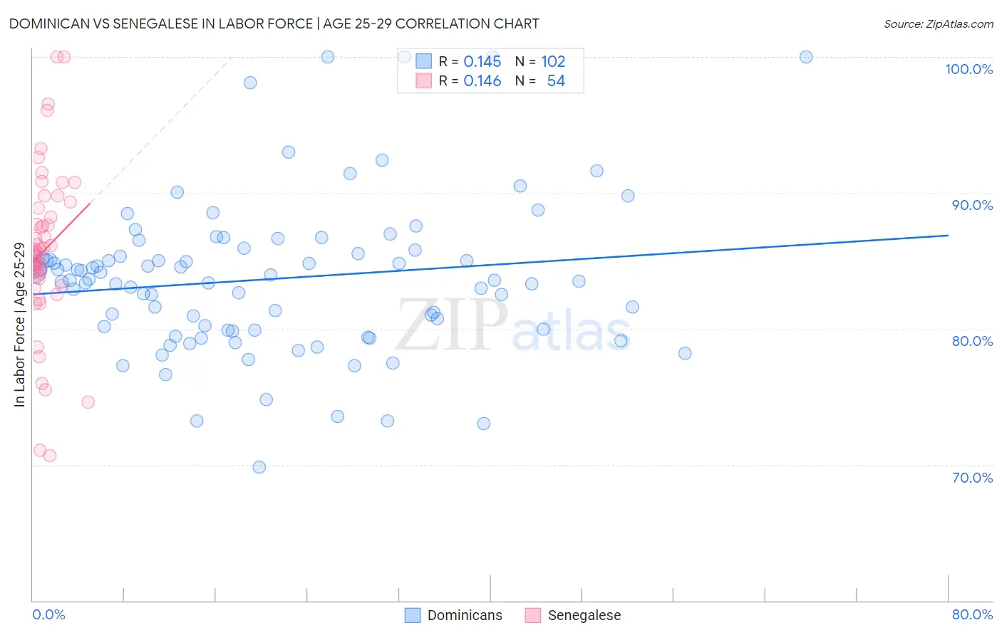 Dominican vs Senegalese In Labor Force | Age 25-29